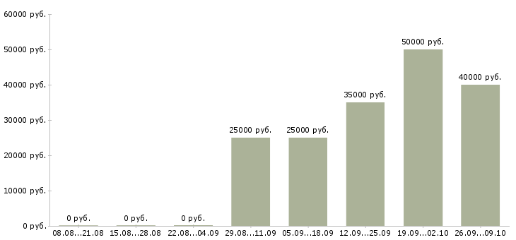 Вакансии инженер по обслуживанию в Новосибирске - Медиана зарплат инженер по обслуживанию в Новосибирске за 2 месяца