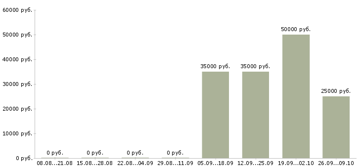 Вакансии инженер по проектированию в Екатеринбурге - Медиана зарплат инженер по проектированию в Екатеринбурге за 2 месяца