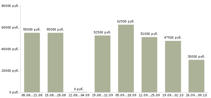 Вакансии инженер по эксплуатации Нижний новгород - Медиана зарплат инженер по эксплуатации Нижний новгород за 2 месяца