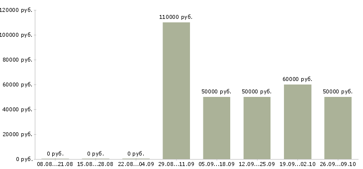 Вакансии инженер проектов в Хабаровске - Медиана зарплат инженер проектов в Хабаровске за 2 месяца
