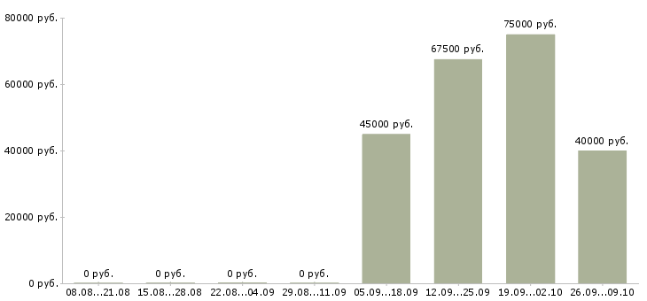 Вакансии инженер системы безопасности Санкт-петербург - Медиана зарплат инженер системы безопасности Санкт-петербург за 2 месяца