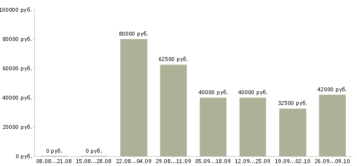 Вакансии инженер эксплуатации в Краснодаре - Медиана зарплат инженер эксплуатации в Краснодаре за 2 месяца