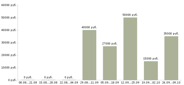 Вакансии инженер эксплуатации в Уфе - Медиана зарплат инженер эксплуатации в Уфе за 2 месяца