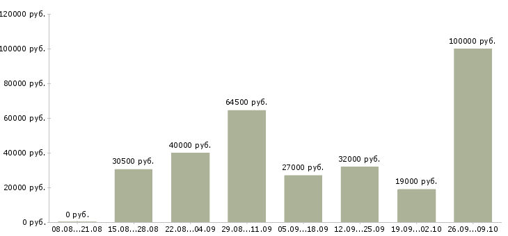 Вакансии интересная работа в Сыктывкаре - Медиана зарплат интересная работа в Сыктывкаре за 2 месяца