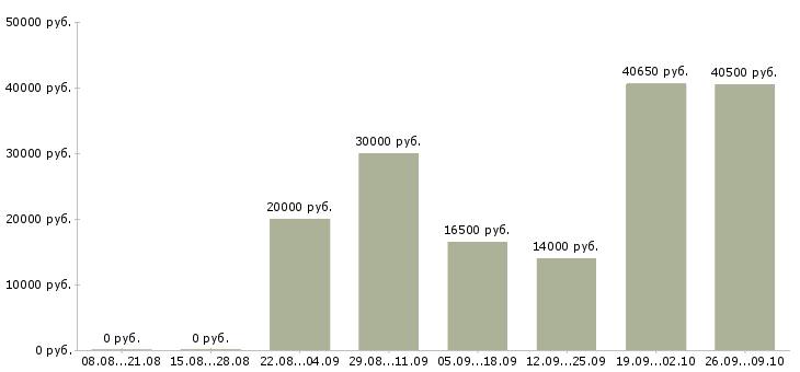 Вакансии интернет вакансия на дому в Саратове - Медиана зарплат интернет вакансия на дому в Саратове за 2 месяца