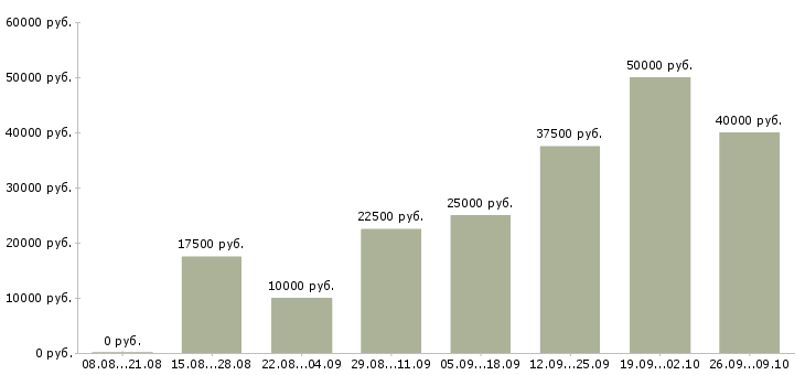 Вакансии интернет доход в Тюмени - Медиана зарплат интернет доход в Тюмени за 2 месяца