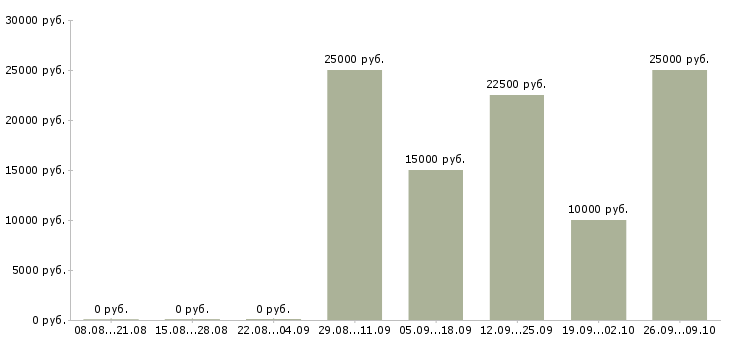 Вакансии интернет оператор в Смоленске - Медиана зарплат интернет оператор в Смоленске за 2 месяца