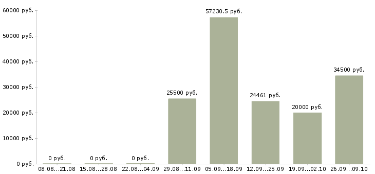 Вакансии информационный специалист в Хабаровске - Медиана зарплат информационный специалист в Хабаровске за 2 месяца