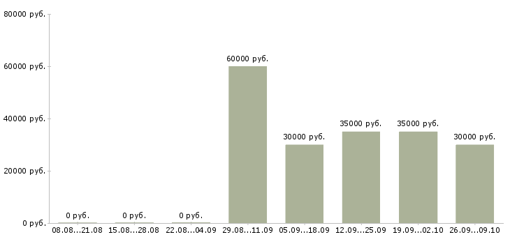 Вакансии как работать и зарабатывать в Хабаровске - Медиана зарплат как работать и зарабатывать в Хабаровске за 2 месяца