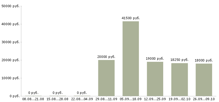 Вакансии кассир 2 2 в Иваново - Медиана зарплат кассир 2 2 в Иваново за 2 месяца