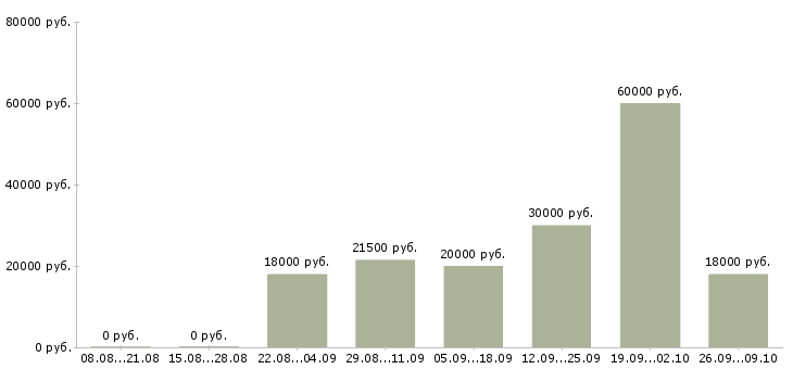 Вакансии кассир 2 2 в Красноярске - Медиана зарплат кассир 2 2 в Красноярске за 2 месяца