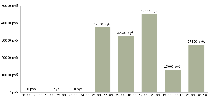 Вакансии кассир администратор в Серпухове - Медиана зарплат кассир администратор в Серпухове за 2 месяца