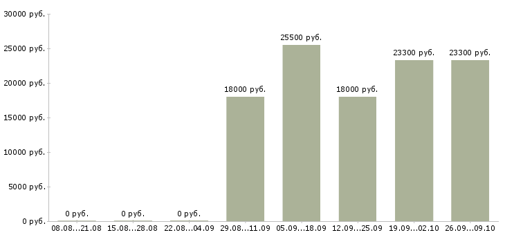 Вакансии кассир в день в Перми - Медиана зарплат кассир в день в Перми за 2 месяца