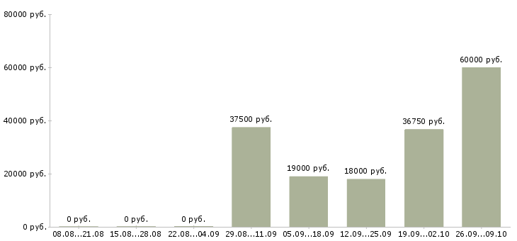 Вакансии кассир гипермаркет Нижний новгород - Медиана зарплат кассир гипермаркет Нижний новгород за 2 месяца