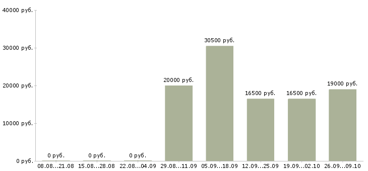 Вакансии кассир магазина в Волгограде - Медиана зарплат кассир магазина в Волгограде за 2 месяца