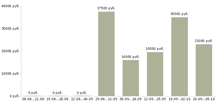 Вакансии кассир оператор в Ногинске - Медиана зарплат кассир оператор в Ногинске за 2 месяца