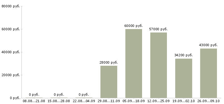 Вакансии комплектовщик вахтой в Белгороде - Медиана зарплат комплектовщик вахтой в Белгороде за 2 месяца