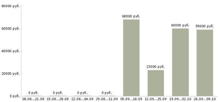 Вакансии комплектовщики на склады Карелия - Медиана зарплат комплектовщики на склады Карелия за 2 месяца