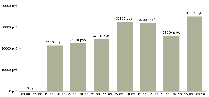 Вакансии консультант по телефону Татарстан - Медиана зарплат консультант по телефону Татарстан за 2 месяца