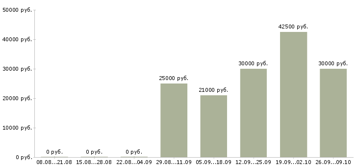 Вакансии корпоративный менеджер в Дзержинске - Медиана зарплат корпоративный менеджер в Дзержинске за 2 месяца