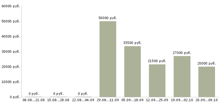 Вакансии личный менеджер в Новокузнецке - Медиана зарплат личный менеджер в Новокузнецке за 2 месяца