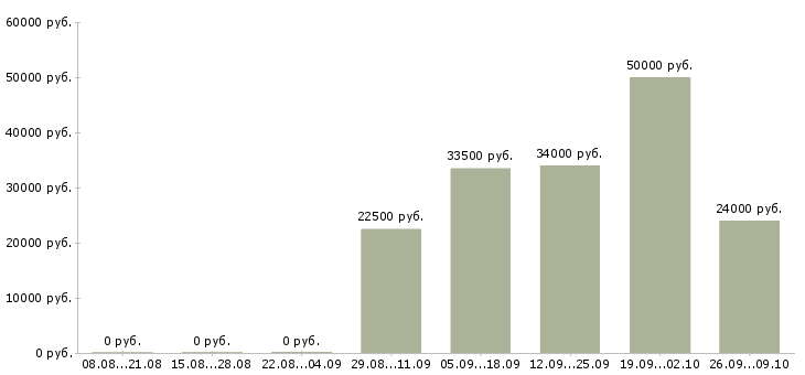 Вакансии менеджер в интернет проект в Красноярске - Медиана зарплат менеджер в интернет проект в Красноярске за 2 месяца