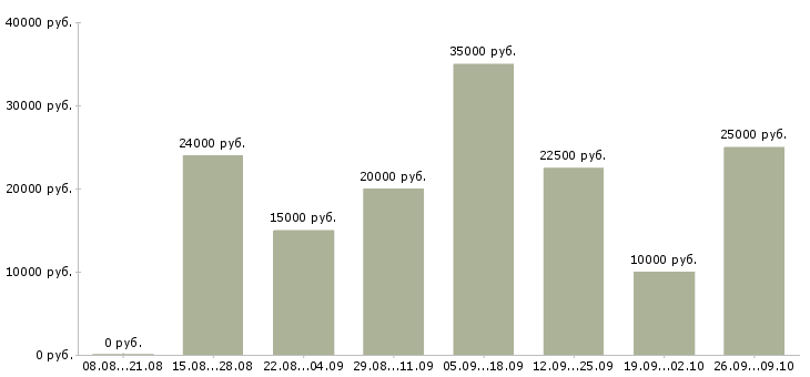 Вакансии менеджер интернет магазина в Волгограде - Медиана зарплат менеджер интернет магазина в Волгограде за 2 месяца