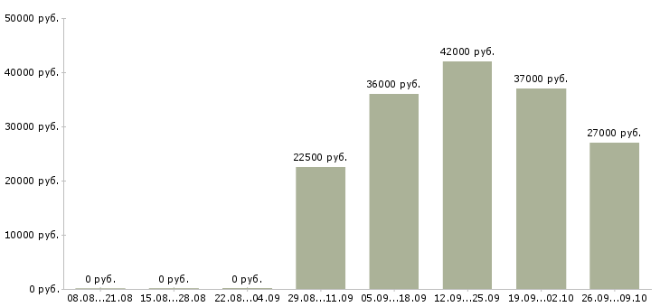 Вакансии менеджер интернет проектов в Красноярске - Медиана зарплат менеджер интернет проектов в Красноярске за 2 месяца