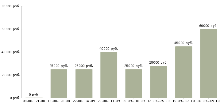 Вакансии менеджер интернет работа в Химках - Медиана зарплат менеджер интернет работа в Химках за 2 месяца