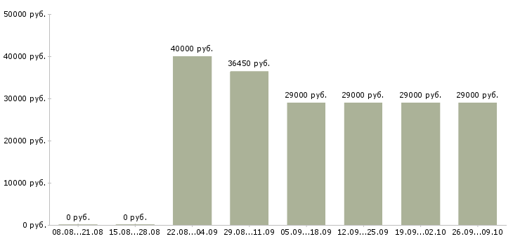Вакансии менеджер на автомобиле Коми - Медиана зарплат менеджер на автомобиле Коми за 2 месяца