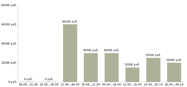 Вакансии менеджер по b2b продажам Нижний новгород - Медиана зарплат менеджер по b2b продажам Нижний новгород за 2 месяца