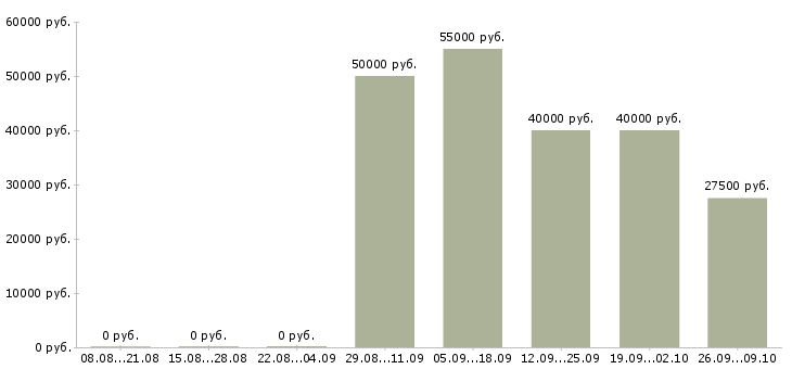Вакансии менеджер по кадровому делопроизводству Санкт-петербург - Медиана зарплат менеджер по кадровому делопроизводству Санкт-петербург за 2 месяца