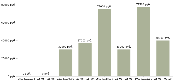 Вакансии менеджер по маркетингу в Екатеринбурге - Медиана зарплат менеджер по маркетингу в Екатеринбурге за 2 месяца