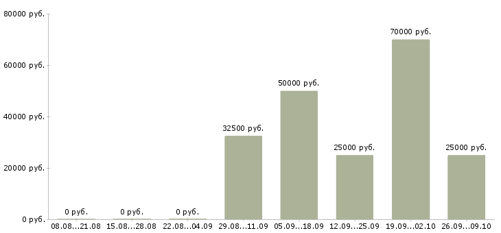 Вакансии менеджер по объектам в Красноярске - Медиана зарплат менеджер по объектам в Красноярске за 2 месяца