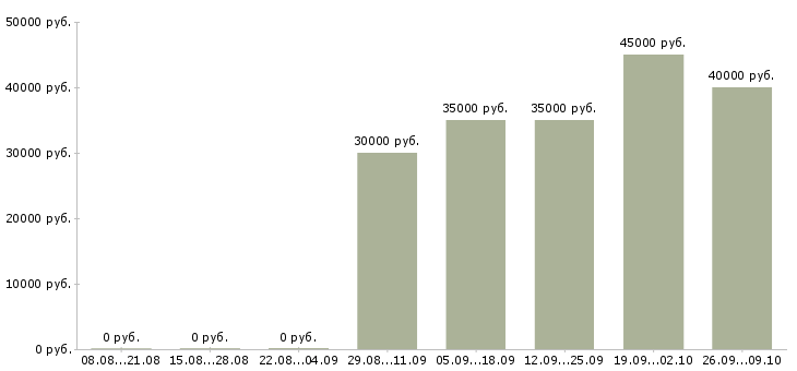 Вакансии менеджер по привлечению клиентов в Калининграде - Медиана зарплат менеджер по привлечению клиентов в Калининграде за 2 месяца
