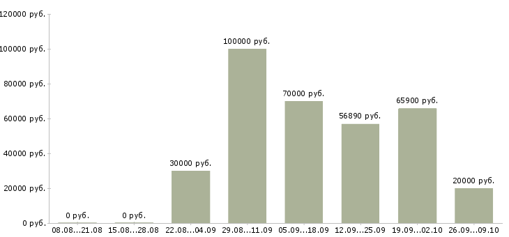 Вакансии менеджер по привлечению клиентов в Сочи - Медиана зарплат менеджер по привлечению клиентов в Сочи за 2 месяца