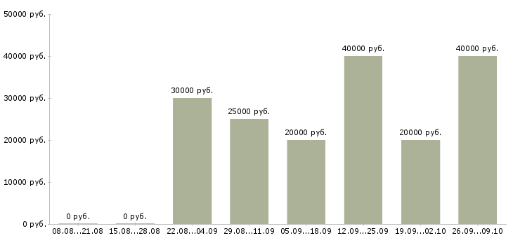 Вакансии менеджер по привлечению клиентов в Туле - Медиана зарплат менеджер по привлечению клиентов в Туле за 2 месяца