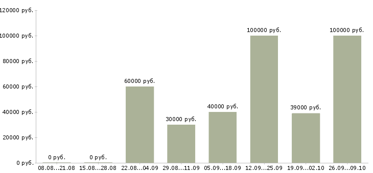 Вакансии менеджер по продажам b2b Нижний новгород - Медиана зарплат менеджер по продажам b2b Нижний новгород за 2 месяца
