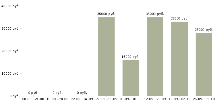 Вакансии менеджер по продажам в офисе в Серпухове - Медиана зарплат менеджер по продажам в офисе в Серпухове за 2 месяца