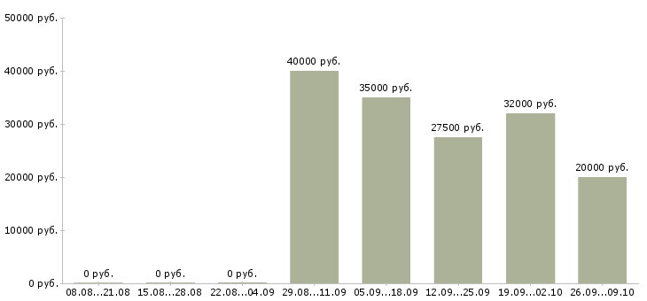 Вакансии менеджер по продажам ведущий Ростов-на-дону - Медиана зарплат менеджер по продажам ведущий Ростов-на-дону за 2 месяца