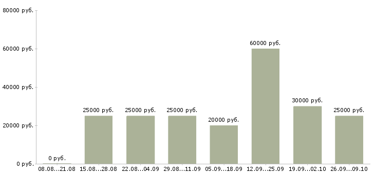 Вакансии менеджер по продажам и развитию в Чебоксарах - Медиана зарплат менеджер по продажам и развитию в Чебоксарах за 2 месяца
