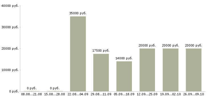 Вакансии менеджер по продажам на телефон в Липецке - Медиана зарплат менеджер по продажам на телефон в Липецке за 2 месяца