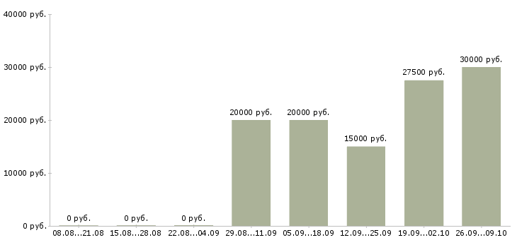 Вакансии менеджер по продажам продукции Удмуртия - Медиана зарплат менеджер по продажам продукции Удмуртия за 2 месяца