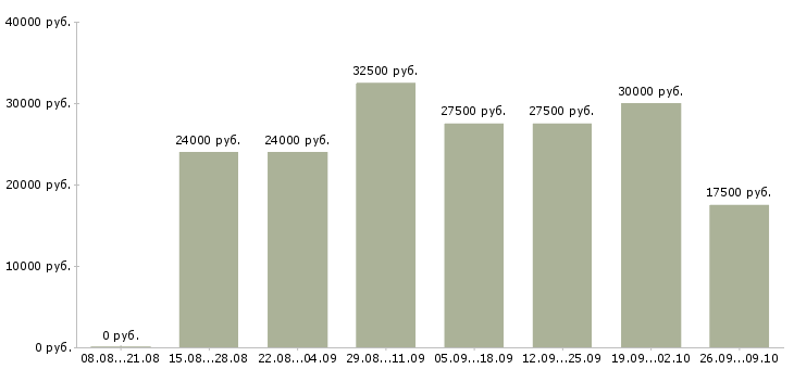 Вакансии менеджер по продвижению в Волгограде - Медиана зарплат менеджер по продвижению в Волгограде за 2 месяца