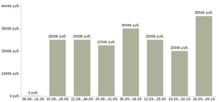 Вакансии менеджер по развитию и продажам в Чебоксарах - Медиана зарплат менеджер по развитию и продажам в Чебоксарах за 2 месяца