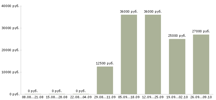 Вакансии менеджер по развитию продаж в Кургане - Медиана зарплат менеджер по развитию продаж в Кургане за 2 месяца
