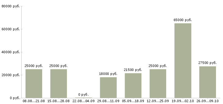 Вакансии менеджер с опытом работы в Туле - Медиана зарплат менеджер с опытом работы в Туле за 2 месяца