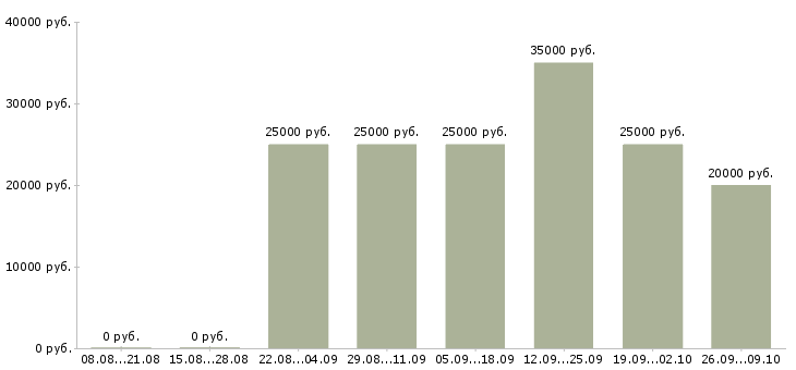 Вакансии менеджер удаленной работы в Твери - Медиана зарплат менеджер удаленной работы в Твери за 2 месяца