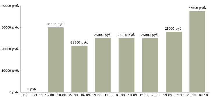 Вакансии менеджеры удаленная работа в Иваново - Медиана зарплат менеджеры удаленная работа в Иваново за 2 месяца