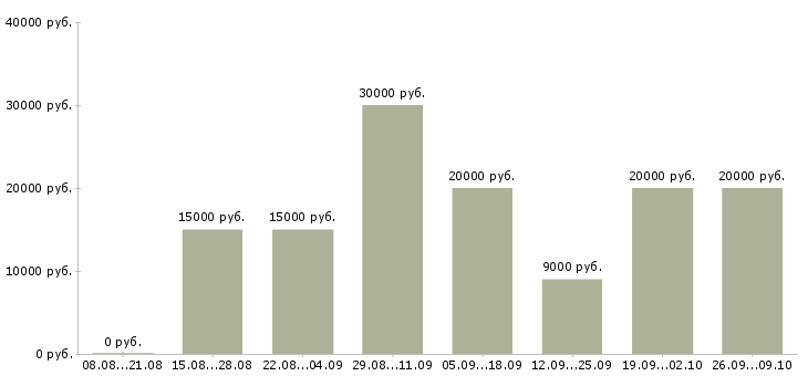 Вакансии на дому на компьютере в Кемерово - Медиана зарплат на дому на компьютере в Кемерово за 2 месяца